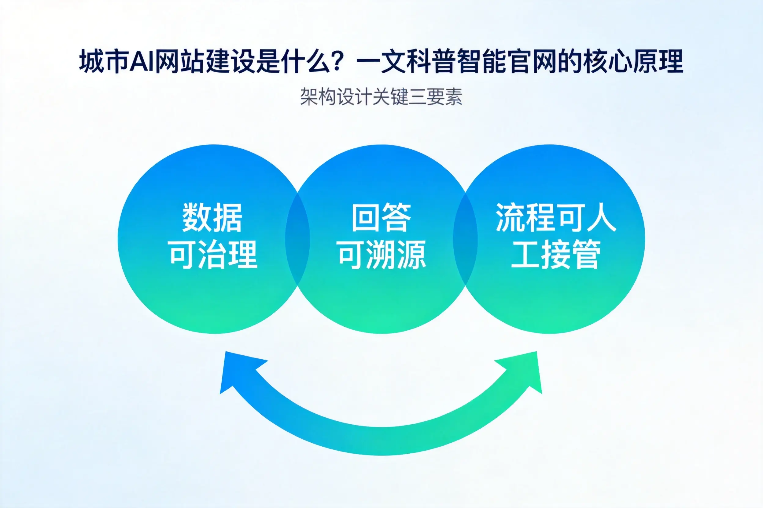 通化AI网站建设是什么?一文科普智能官网的核心原理