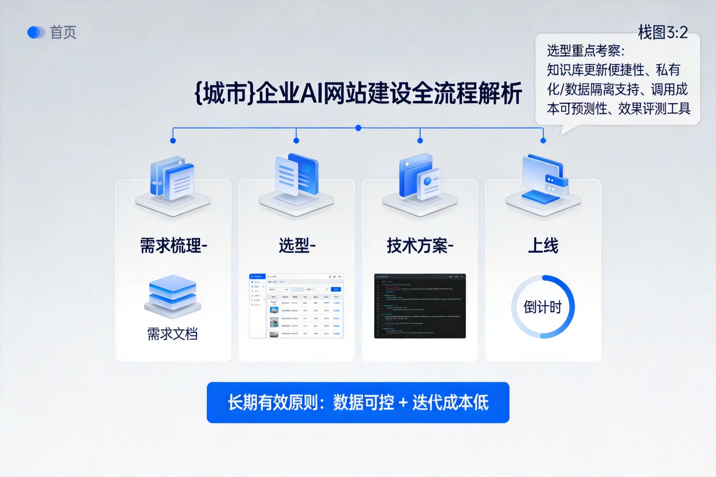 通化企业AI网站建设如何入门？从需求梳理到上线全流程解析