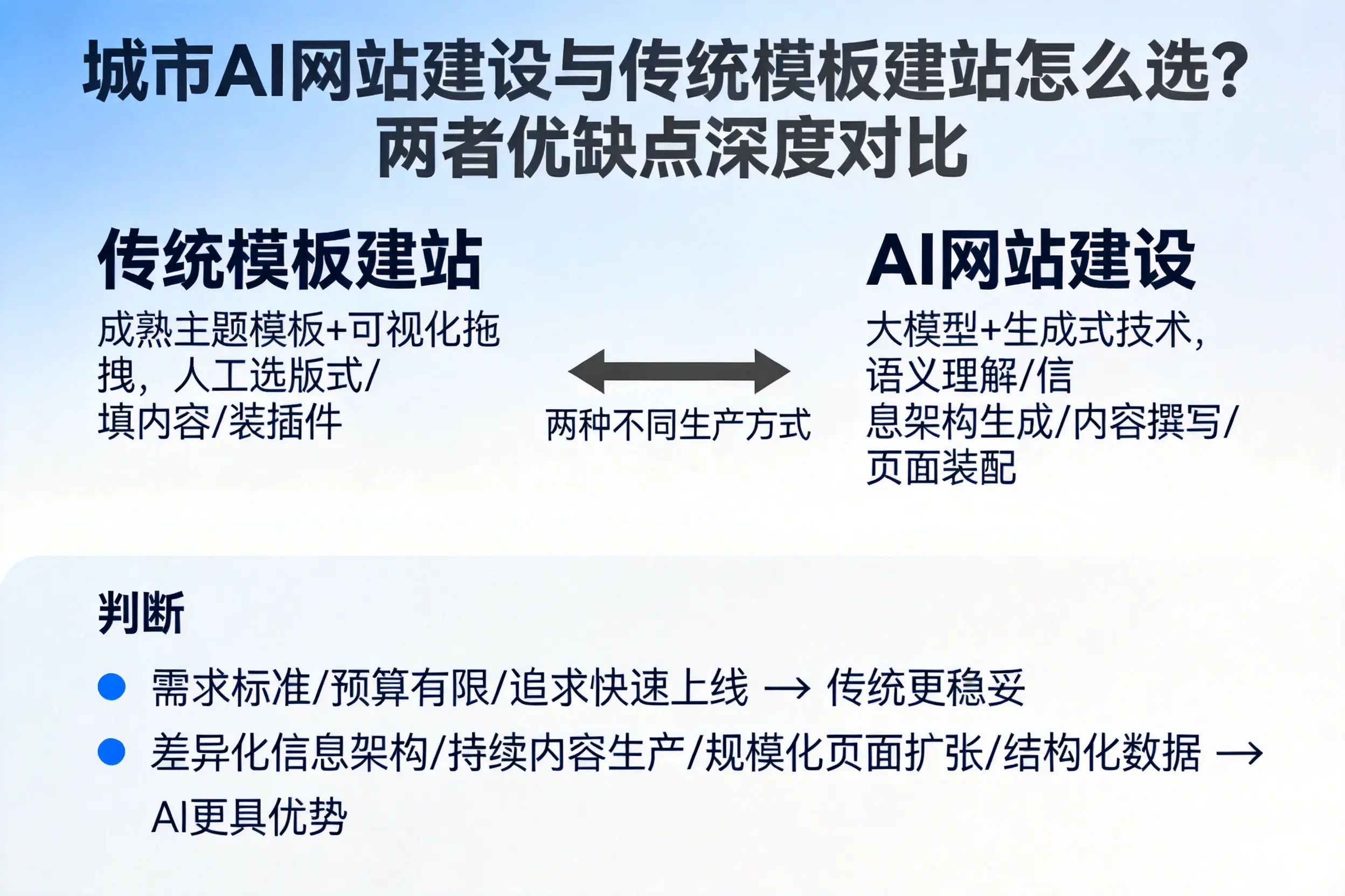 通化AI网站建设与传统模板建站怎么选？两者优缺点深度对比