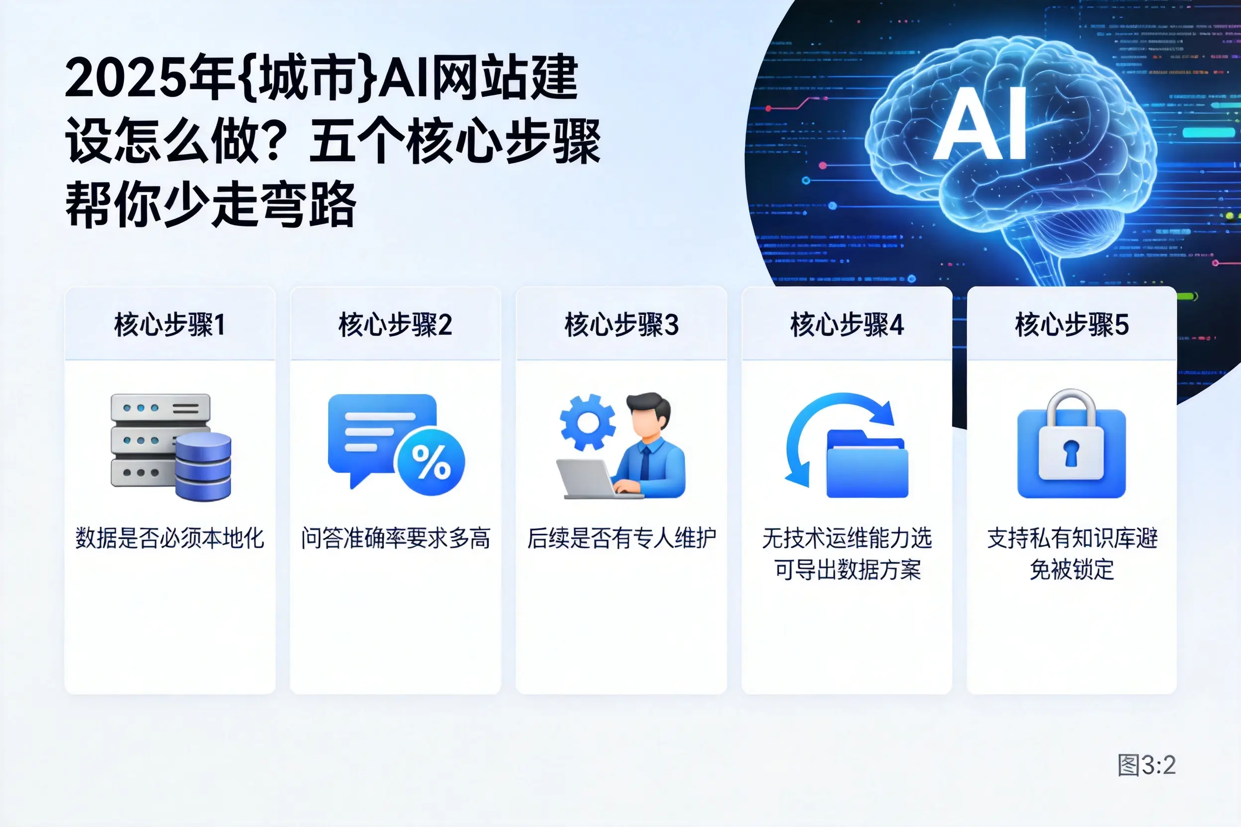 2025年通化AI网站建设怎么做？五个核心步骤帮你少走弯路