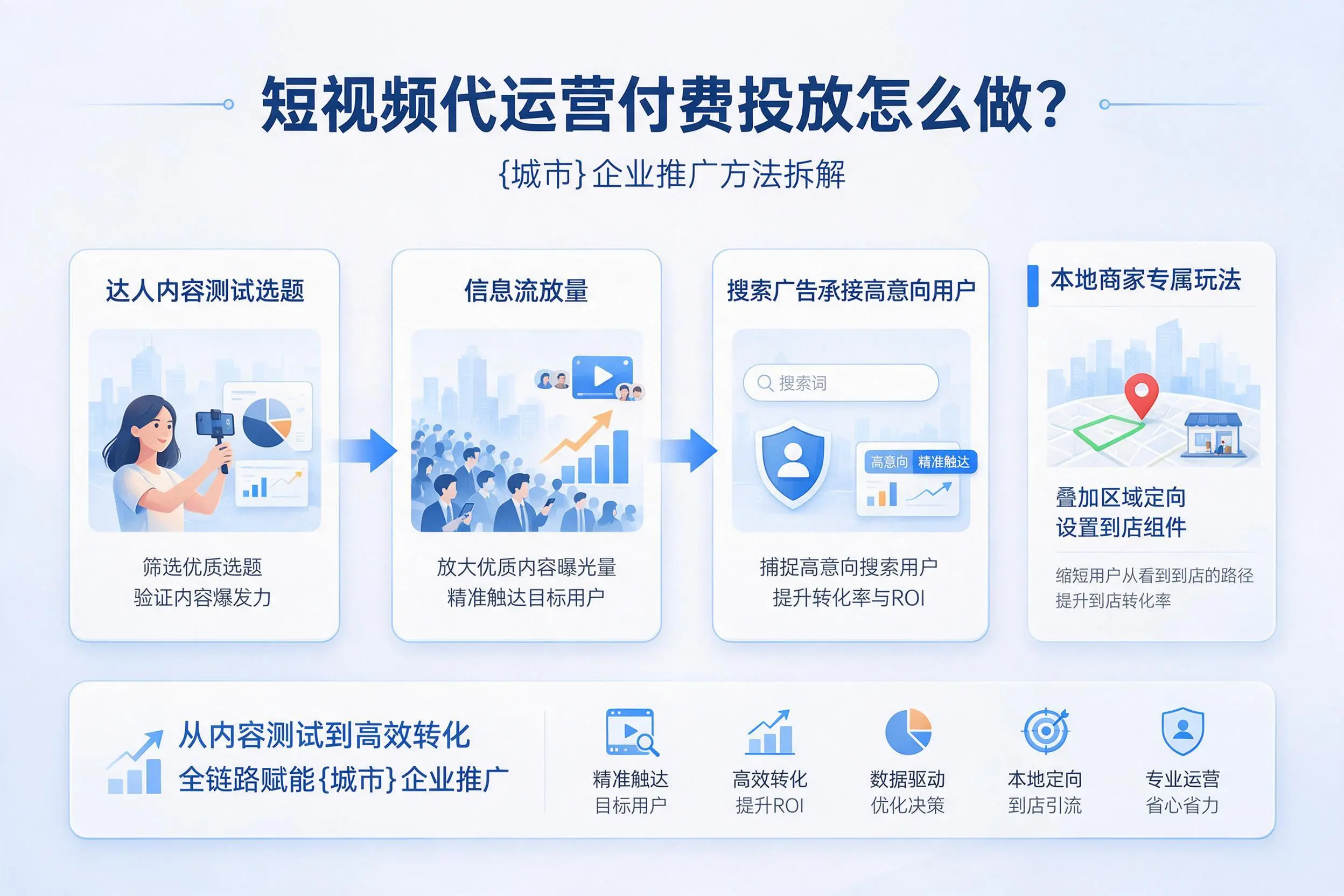 短视频代运营付费投放怎么做?通化企业推广方法拆解