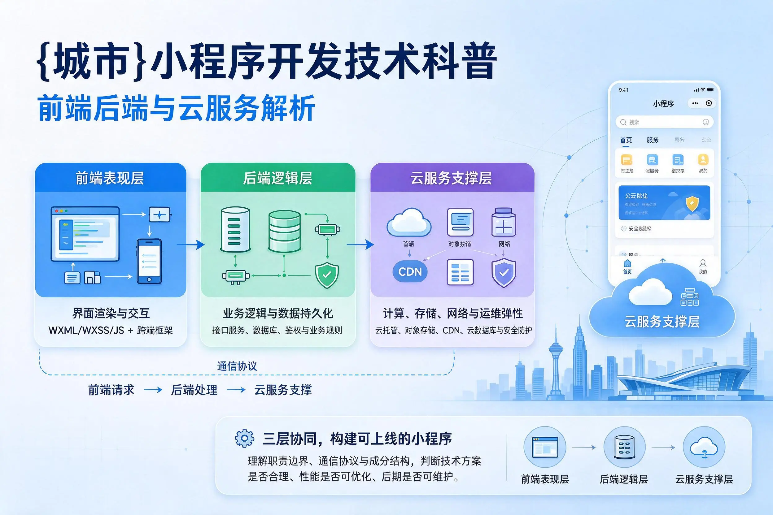 通化小程序开发技术科普:前端后端与云服务解析