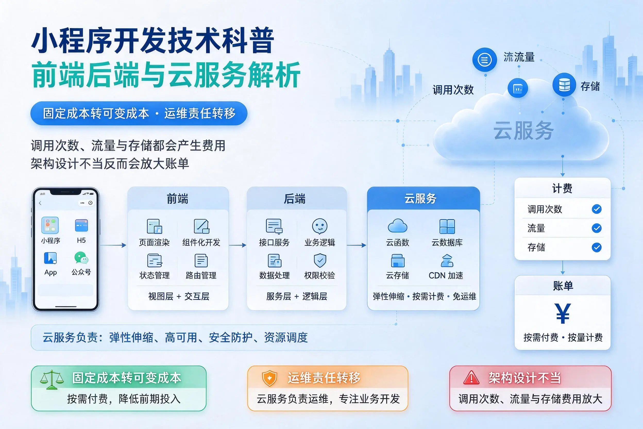 通化小程序开发技术科普:前端后端与云服务解析