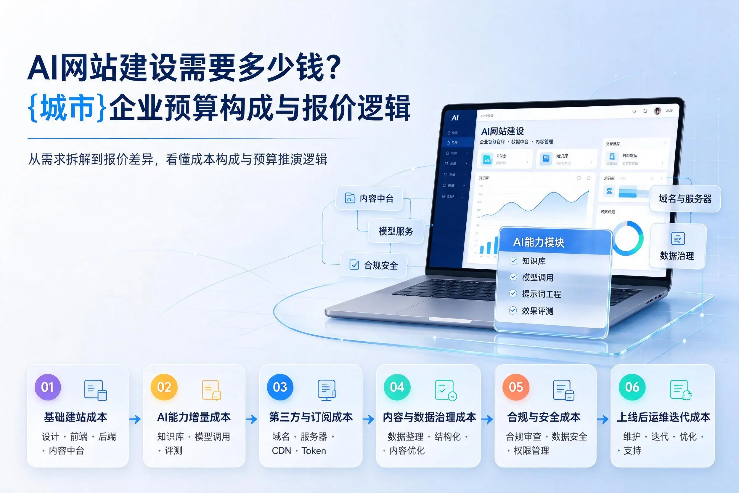 AI网站建设需要多少钱?通化企业预算构成与报价逻辑