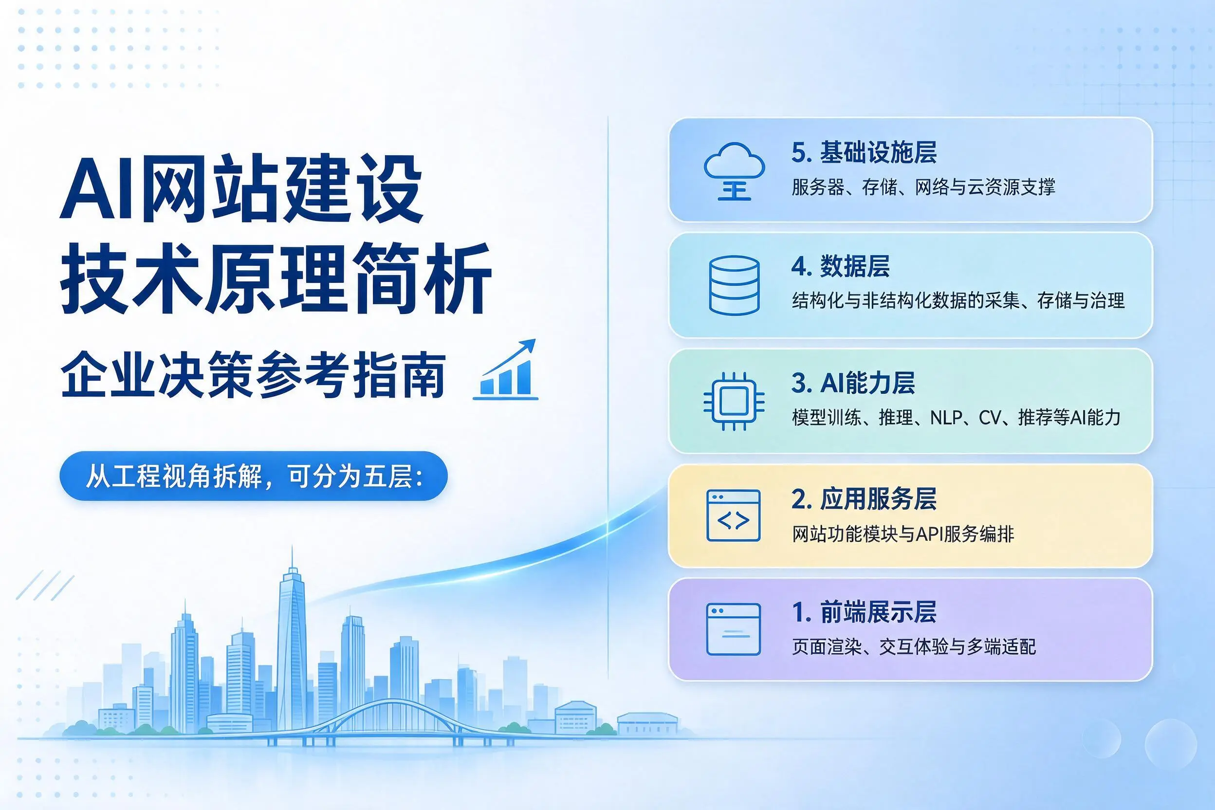 AI网站建设技术原理简析，通化企业决策参考指南