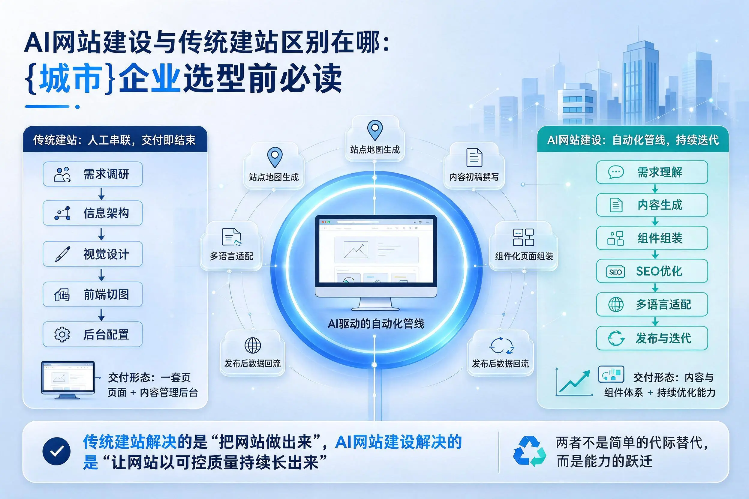 AI网站建设与传统建站区别在哪:通化企业选型前必读
