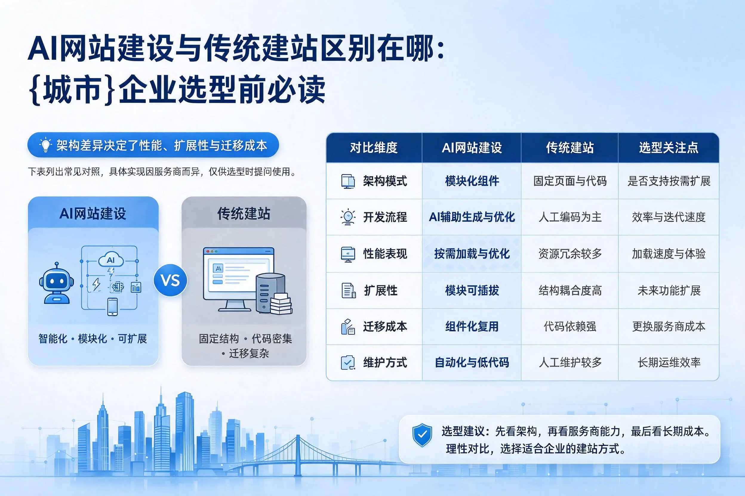 AI网站建设与传统建站区别在哪:通化企业选型前必读