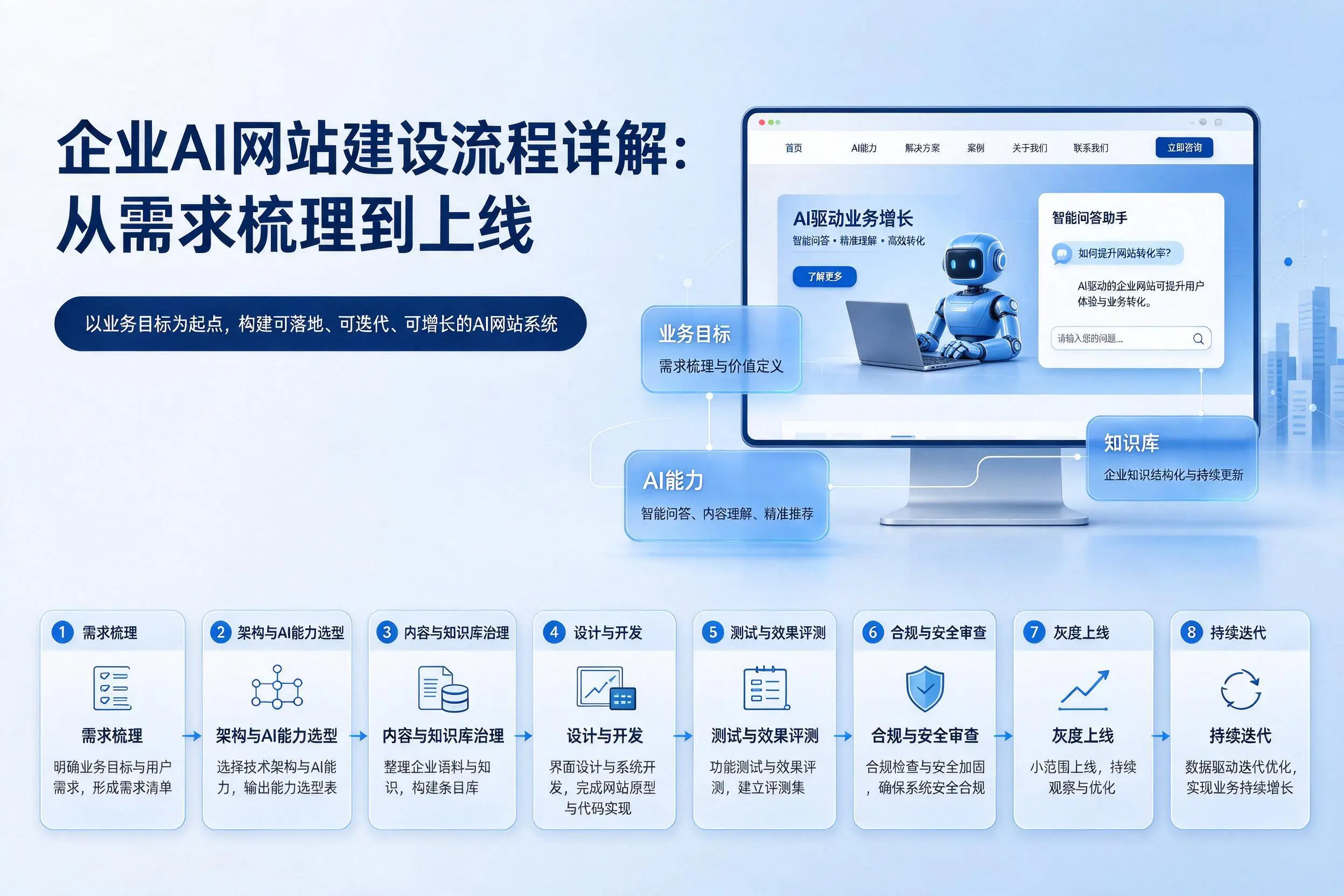 通化企业AI网站建设流程详解：从需求梳理到上线