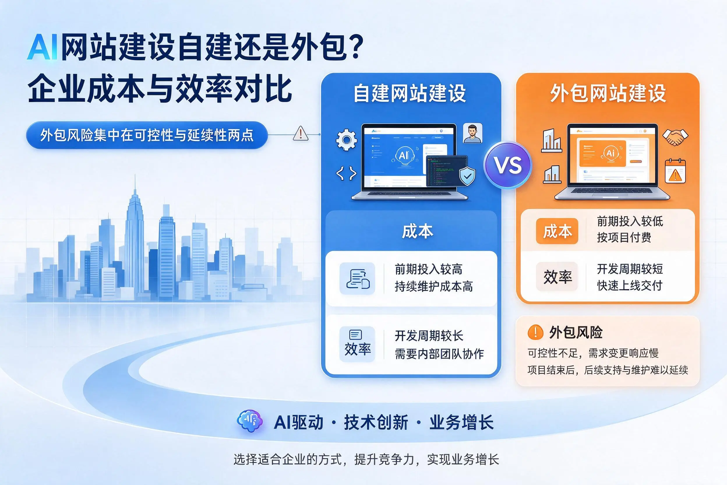 AI网站建设自建还是外包?通化企业成本与效率对比