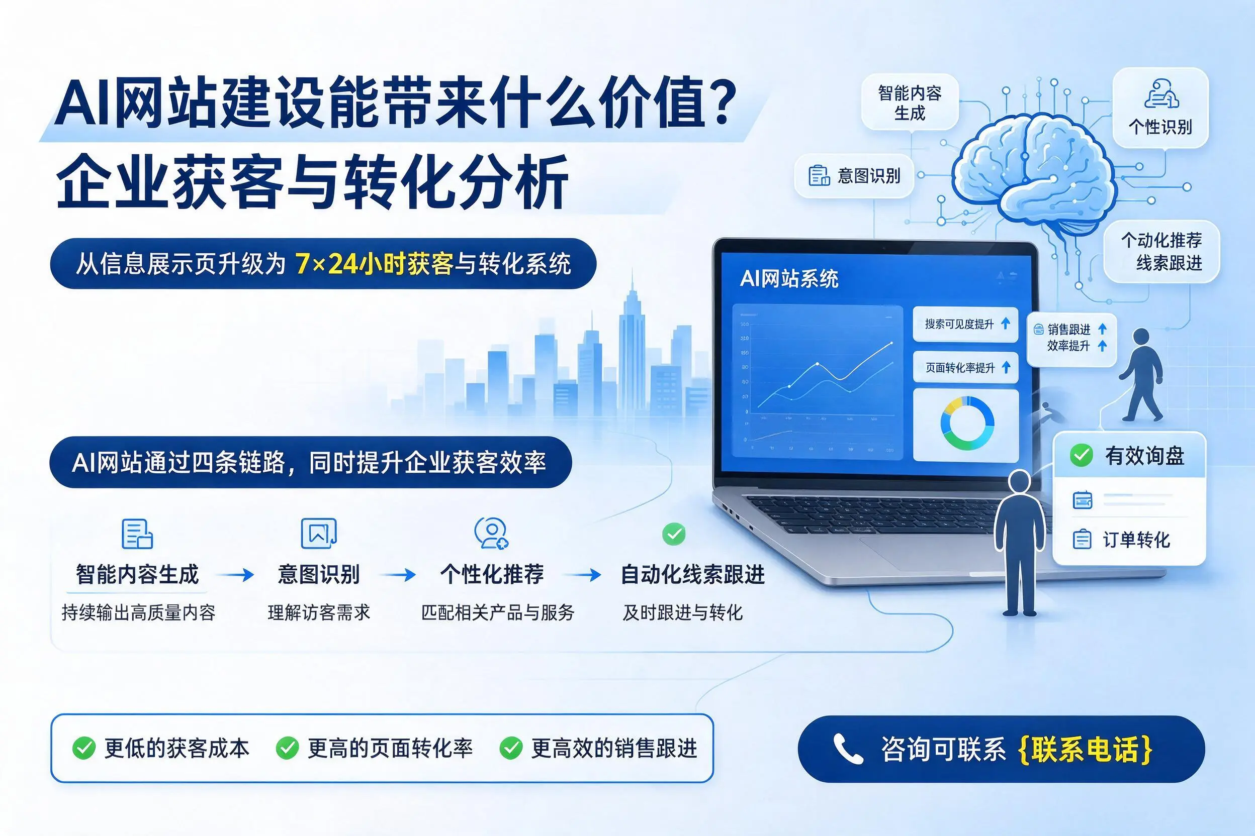 AI网站建设能带来什么价值?通化企业获客与转化分析