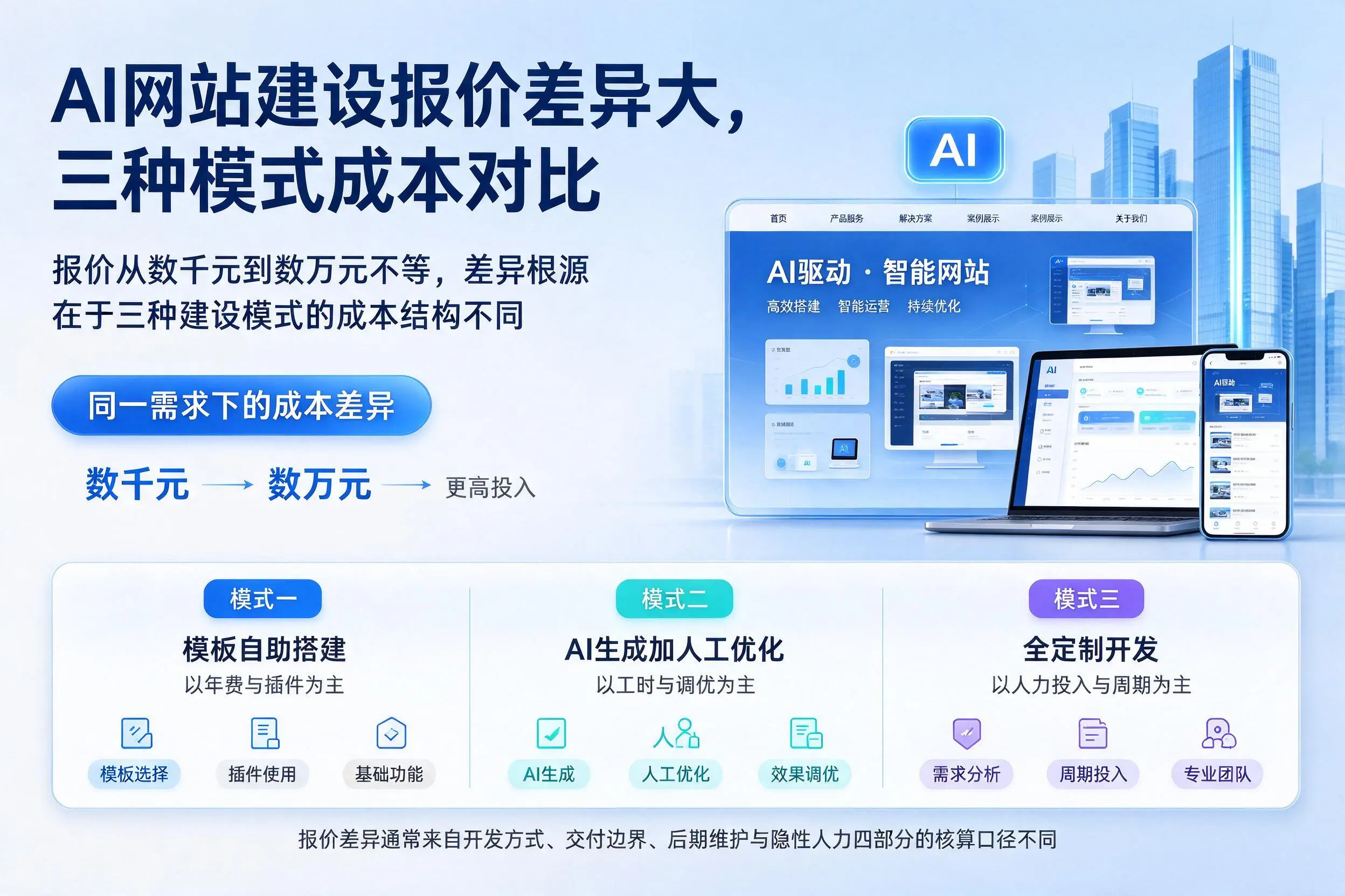 通化AI网站建设报价差异大,三种模式成本对比