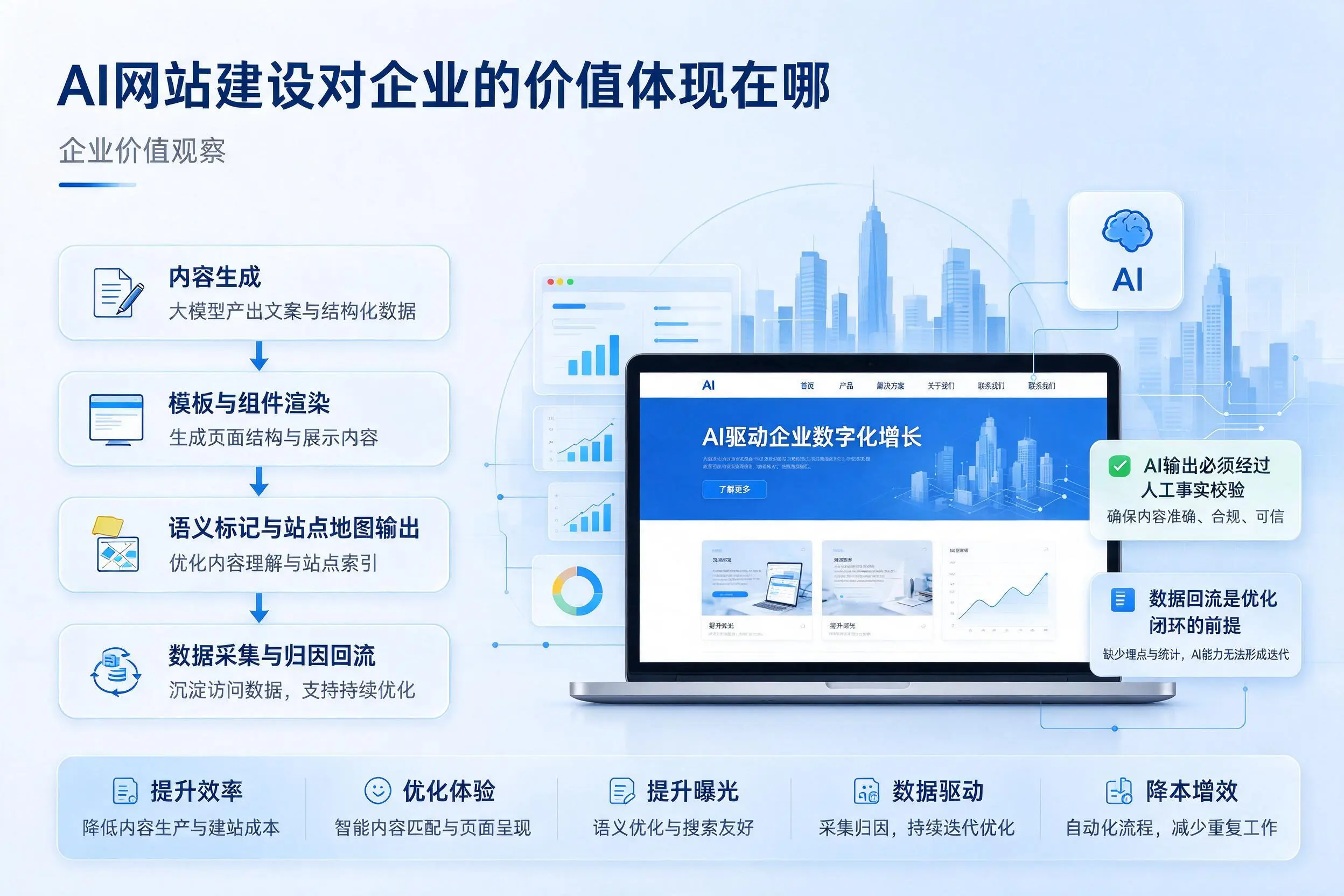 AI网站建设对企业的价值体现在哪，通化实践观察