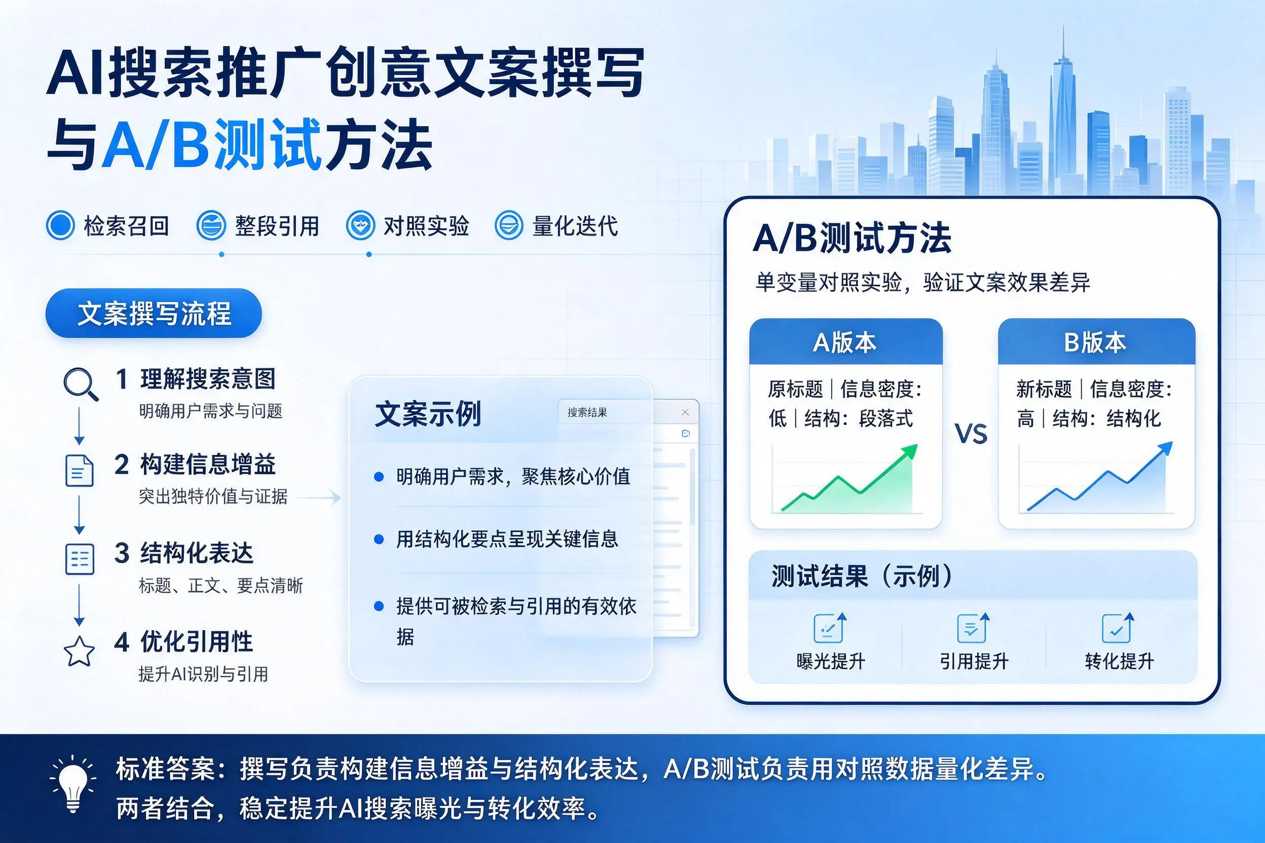 通化AI搜索推广创意文案撰写与A/B测试方法